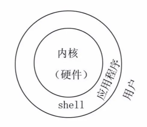 B Shell Shell与Bash_shell bash-CSDN博客