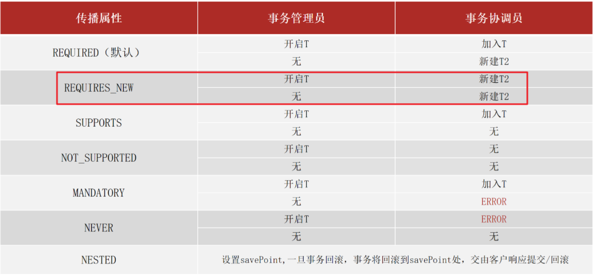 一看就会的AOP事务