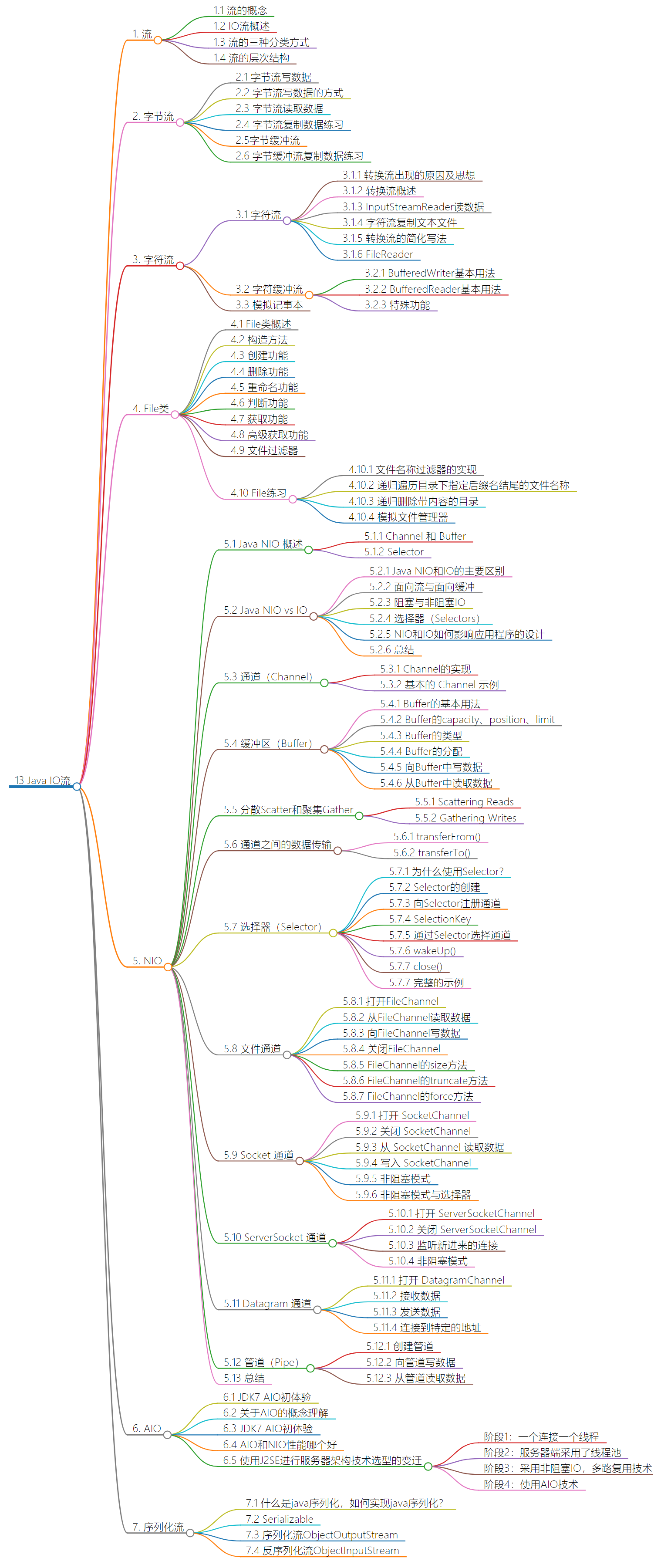 13 Java IO流