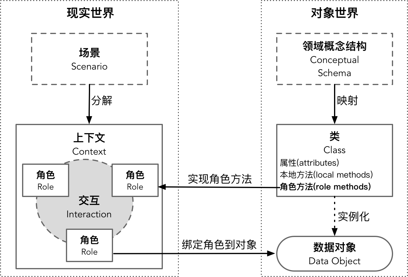 【DDD】学习笔记-场景驱动设计与 DCI 模式