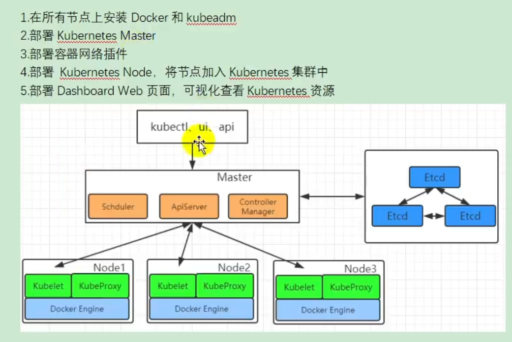 【系统开发】尚硅谷 - 谷粒商城项目笔记（十一）：K8S