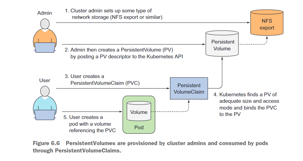 K8s in Action 阅读笔记——【6】Volumes: attaching disk storage to containers