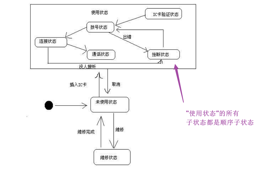 顺序子状态