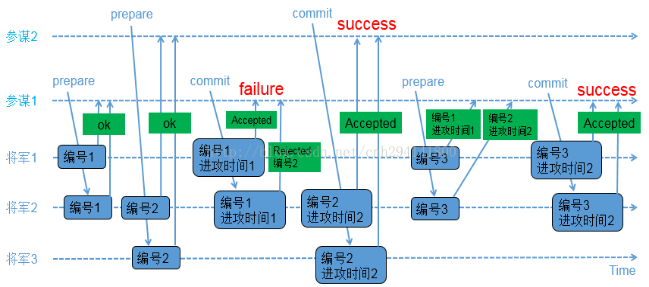 区块链快速入门（三）——CFT（非拜占庭容错）共识算法