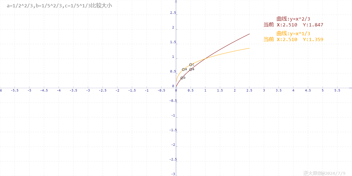 【高中数学/幂函数】比较a=1/2^2/3,b=1/5^2/3,c=1/5^1/3的大小