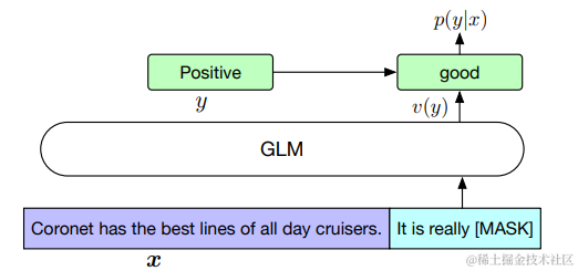 GLM论文研读