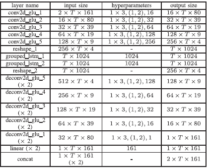 论文翻译：2020_GCRN_Learning Complex Spectral Mapping With Gated Convolutional Recurrent Networks for Mon...