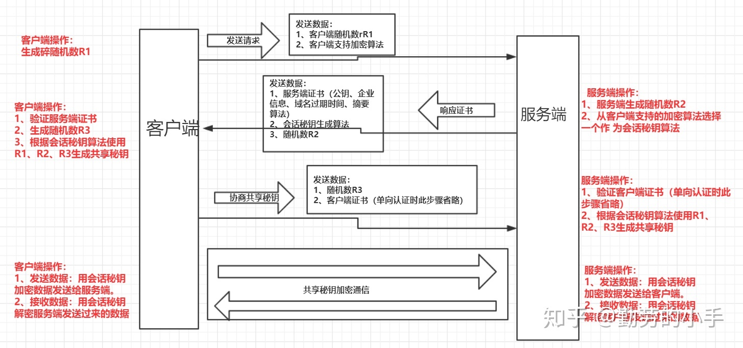 https通信原理