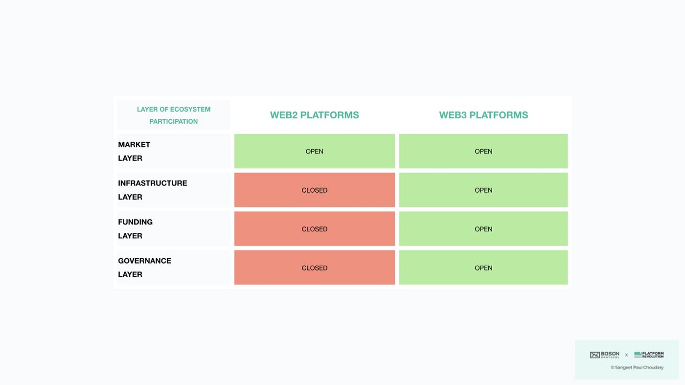 Web2 vs Web3