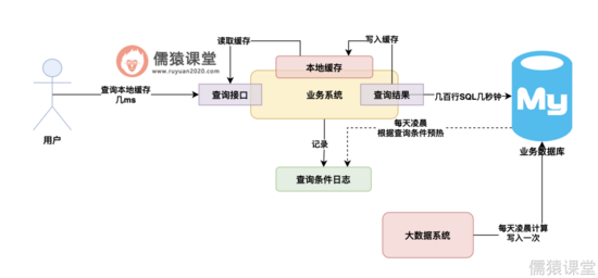 我用Ehcache把查询性能提升了100倍，真香