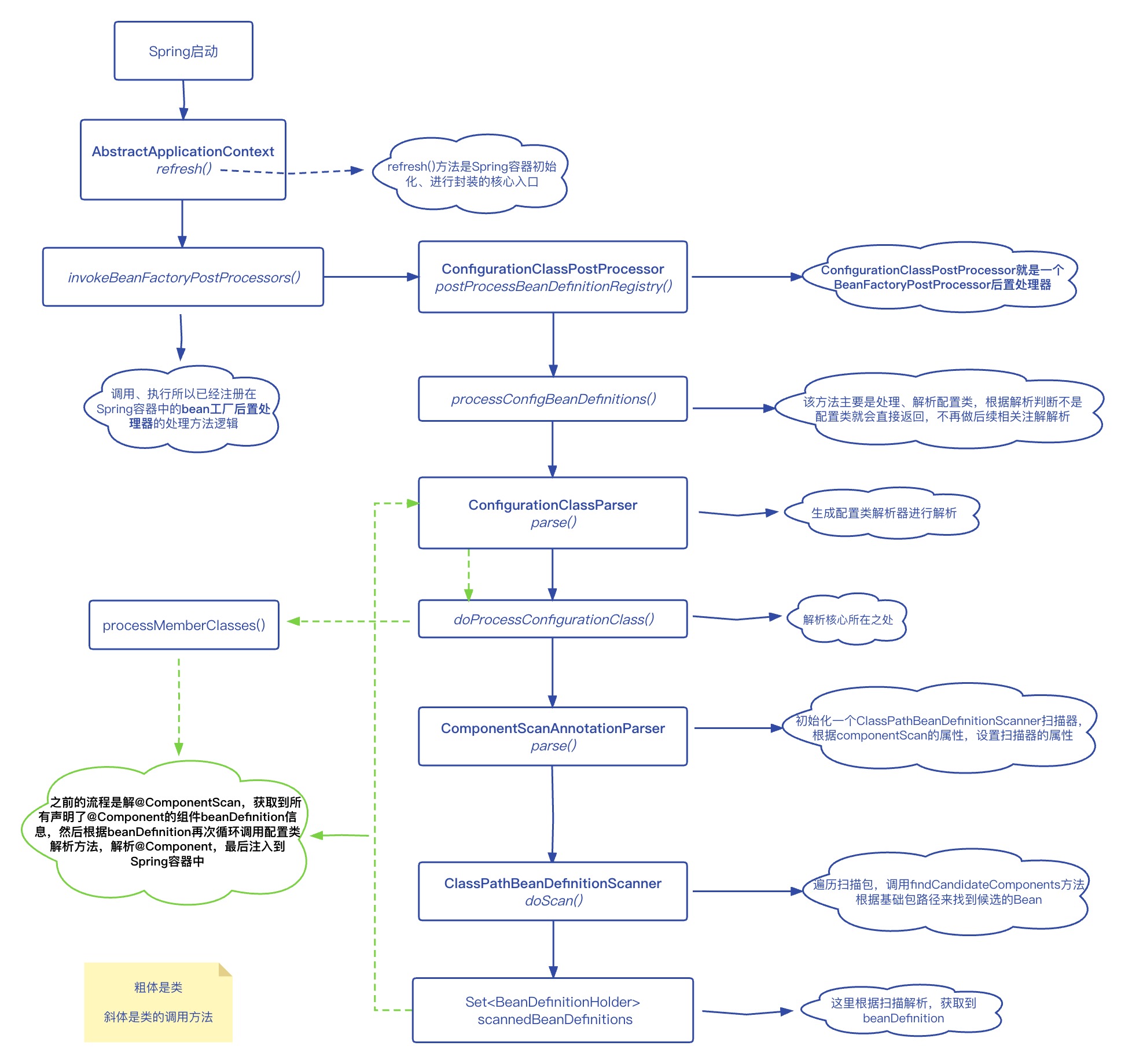 Spring注解扫描：ComponentScan使用及原理详解