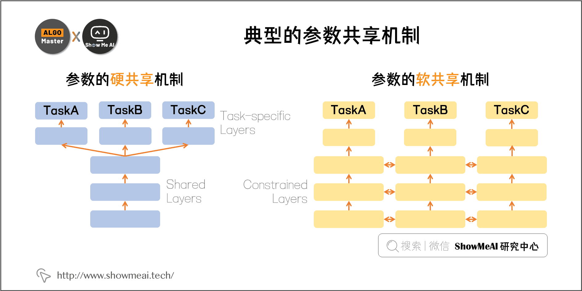 典型的参数共享机制; 1-9