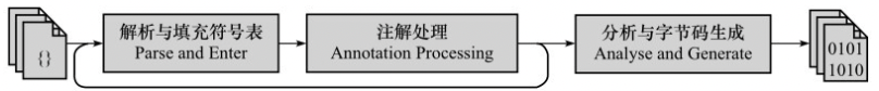 Javac 编译过程