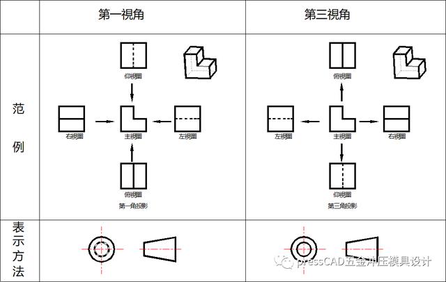 c垂直投影法第一章基础知识机械制图简介第一角法与第三角法