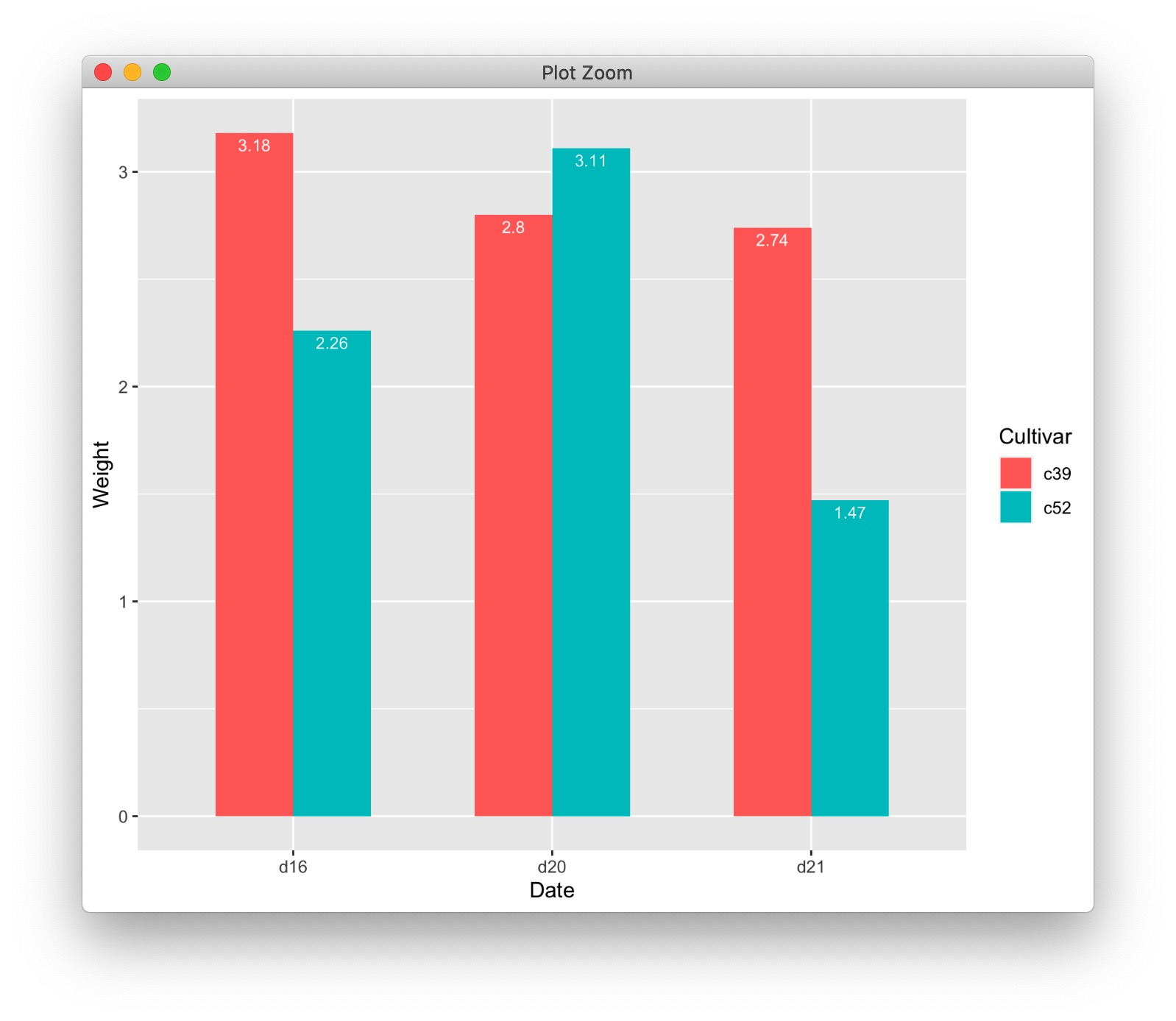 添加標籤: library(ggplot2) library(gcookbook