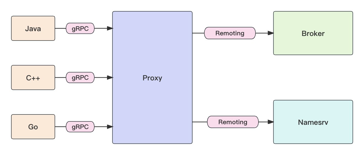 RocketMQ5.0新组件Proxy