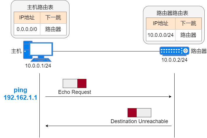 ping目的不可达