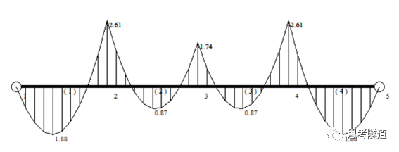多跨连续梁的弯矩图图片