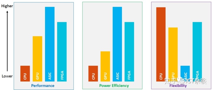 fpga运算服务器_一张图了解CPU、GPU、ASIC、FPGA性能、功耗效率、灵活性