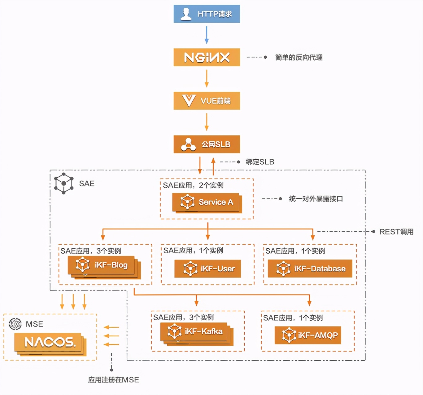 基于Serverless的云原生转型实践