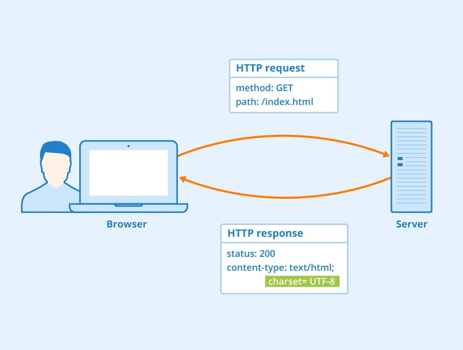 Response domain. Header запроса. request и response модель схемы. структура request запроса.