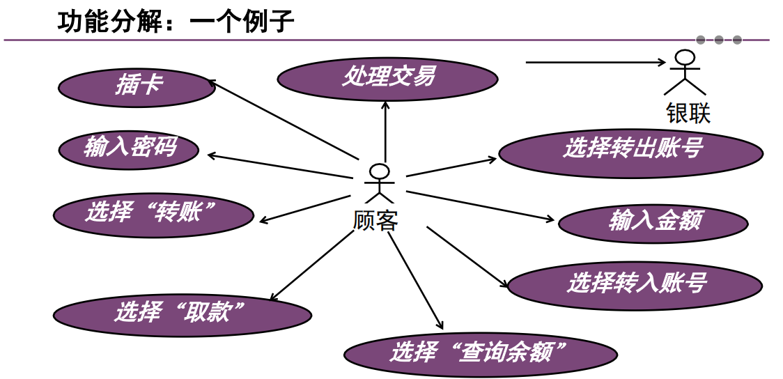 笔记 | 软件工程05:需求分析
