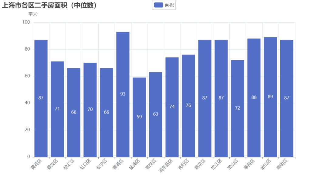 房源面积