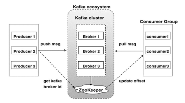 Kafka技术基础