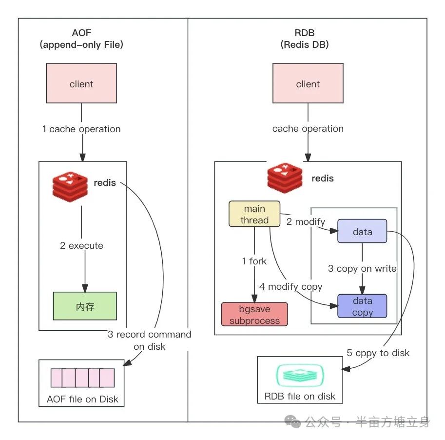 一图看懂Redis持久化机制！