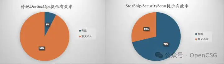 OpenCSG推出StarShip SecScan：AI驱动的软件安全革新