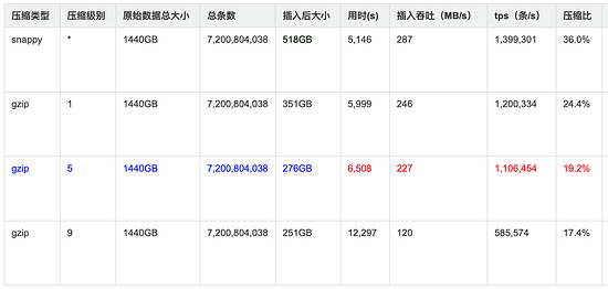 百分点大数据评测报告：开源OLAP引擎综评（HAWQ、Presto、ClickHouse）