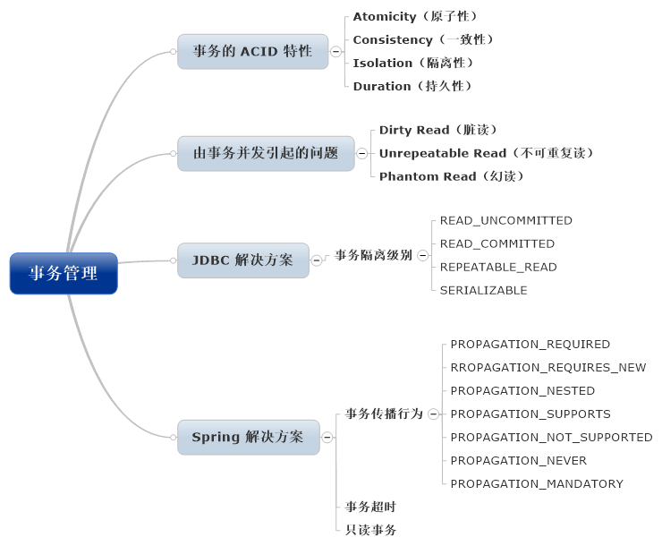 Transaction 那点事儿，Spring事务管理