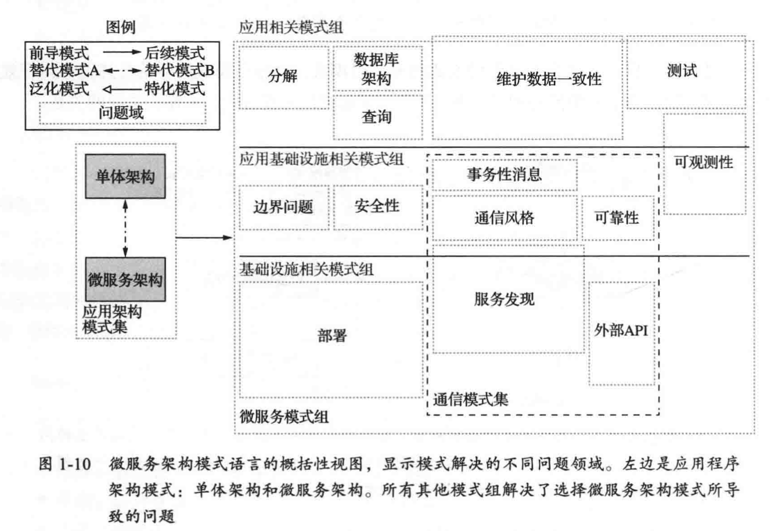 《微服务架构设计模式》第一章 逃离单体地狱