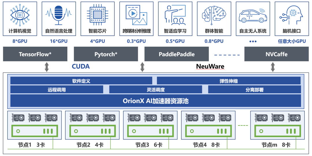 GPU池化在AI OCR场景的应用