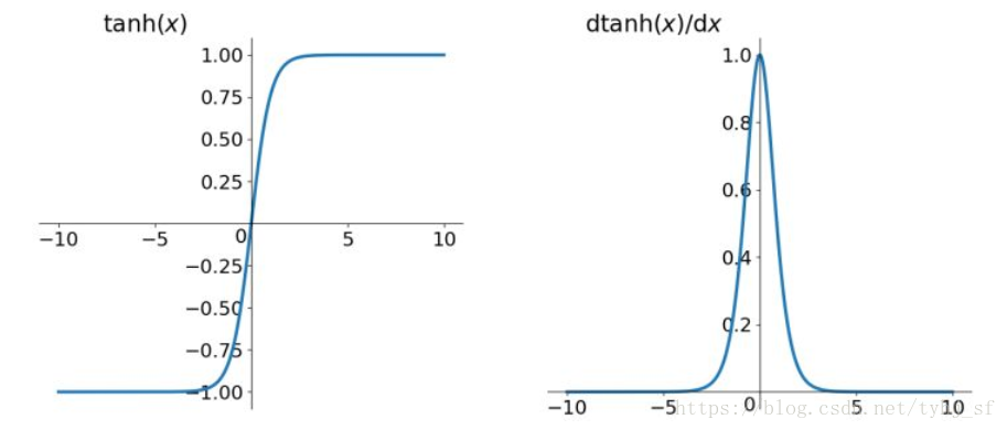 左：tanh函数，右：tanh函数的导数