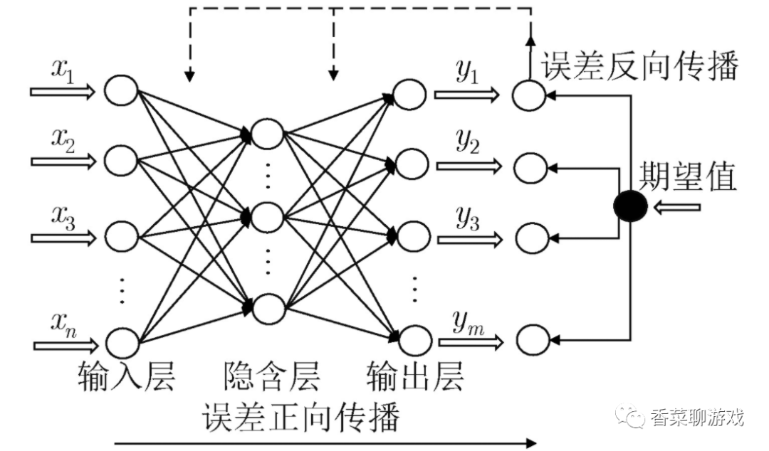 再不入坑就晚了,深度神经网络概念大整理，最简单的神经网络是什么样子？_香菜