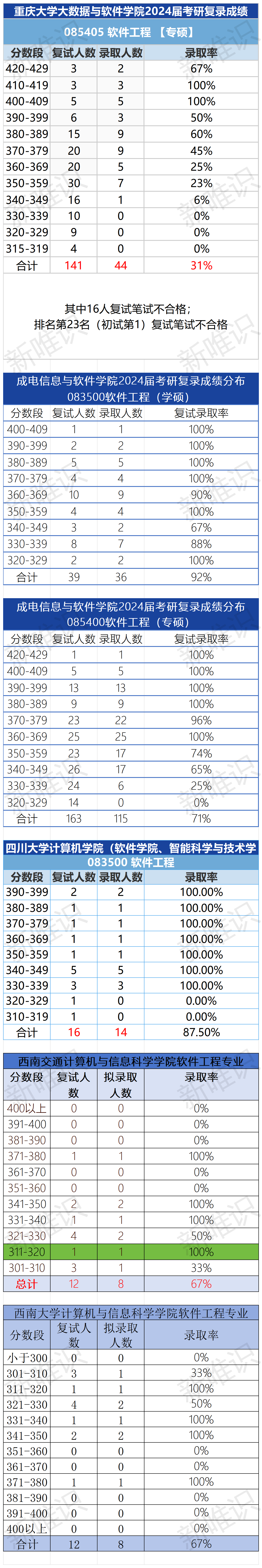 川渝地区软件工程考研择校分析