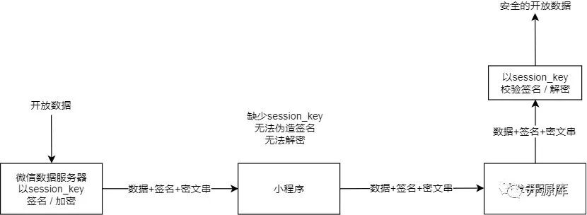 商户后台返回数据签名错误_微信小程序 用户信息开放数据校验与解密