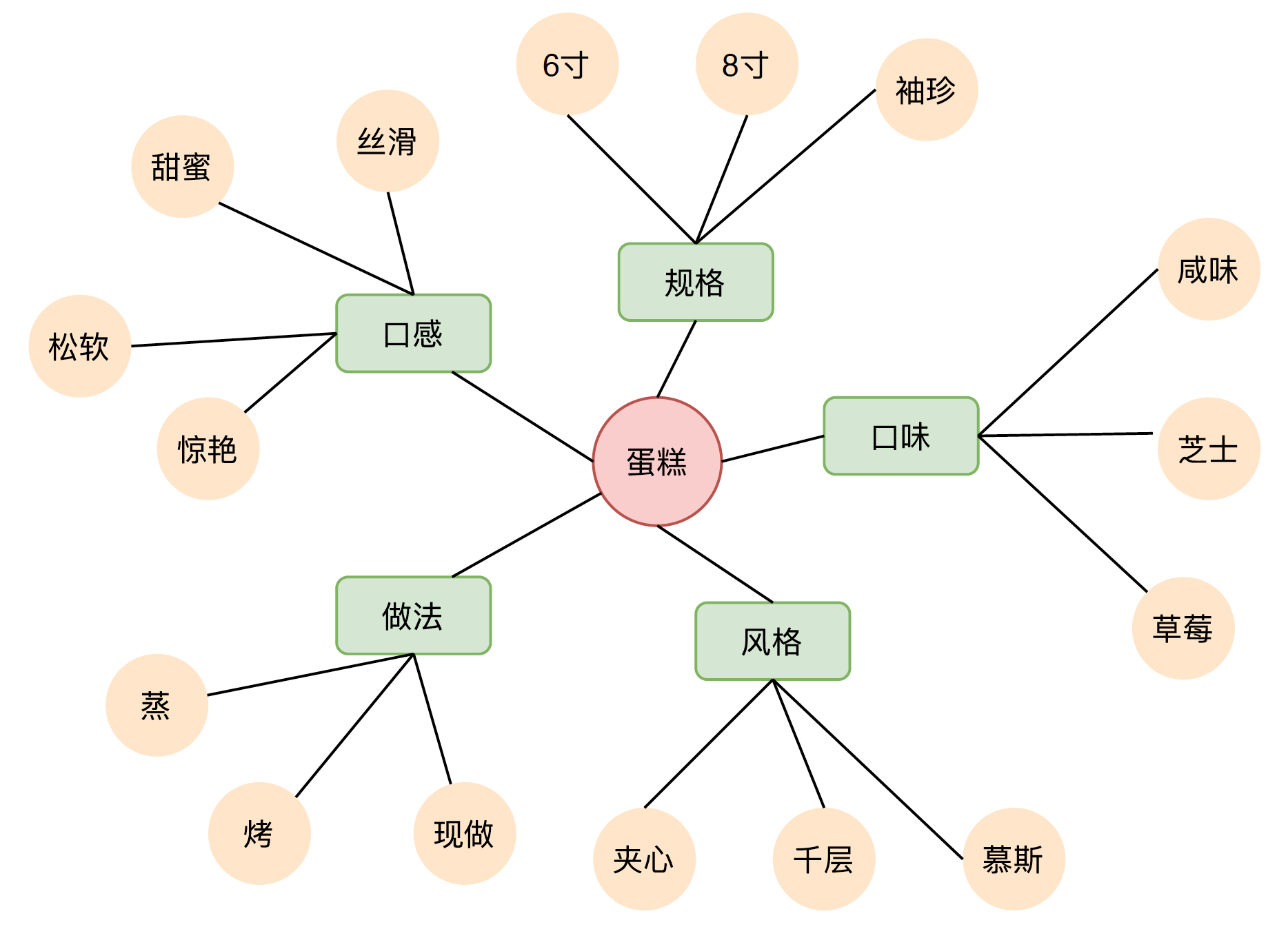 Figure 5 Exemple de relation d'attribut conceptuel
