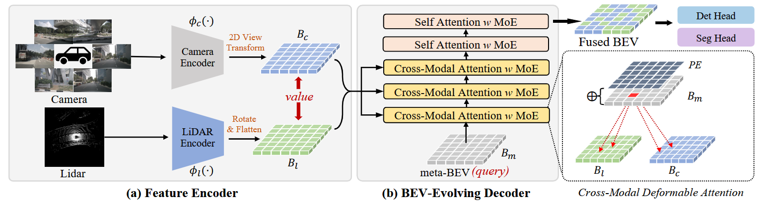 图3. MetaBEV 网络框架