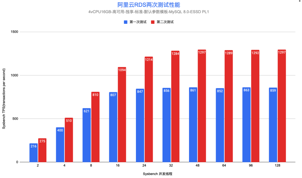 磁盘类型选择对阿里云RDS MySQL的性能影响