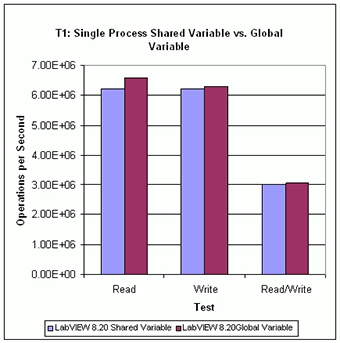 LabVIEW ​​单​进程​共享​变量​与​​全局​变量