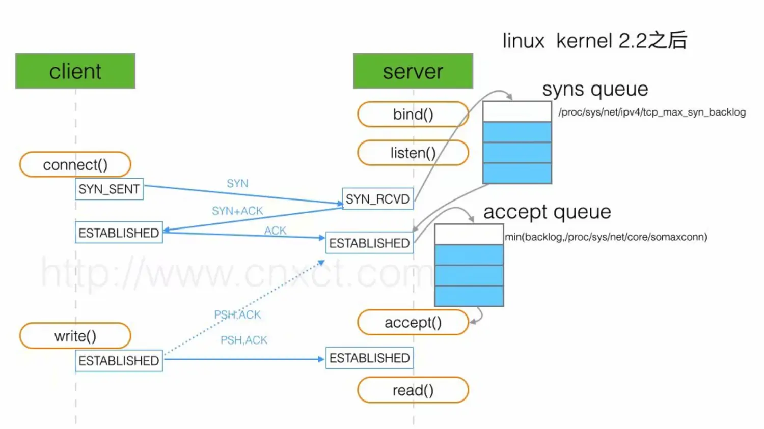 tcp queue