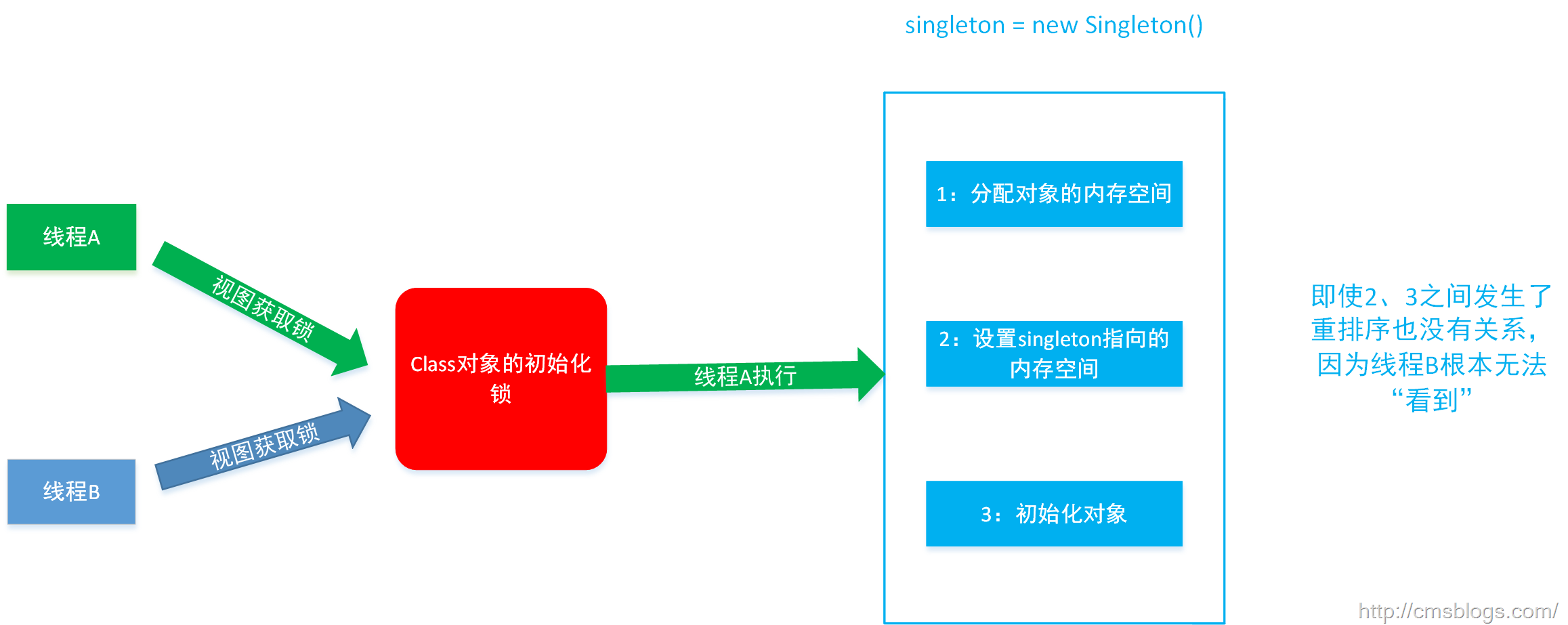 dcl java_Java内存模型之从JVM角度分析DCL