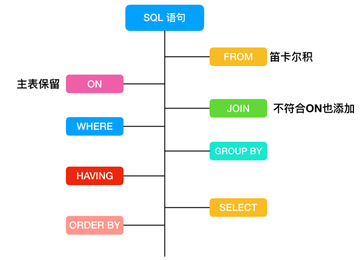 MySQL 查询语句大全