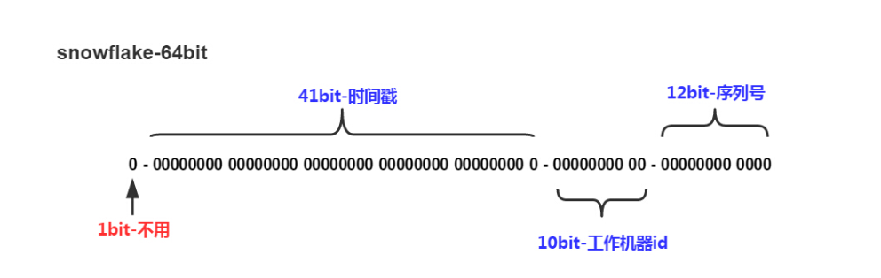 <span style='color:red;'>常见</span>分布式ID<span style='color:red;'>解决</span><span style='color:red;'>方案</span>