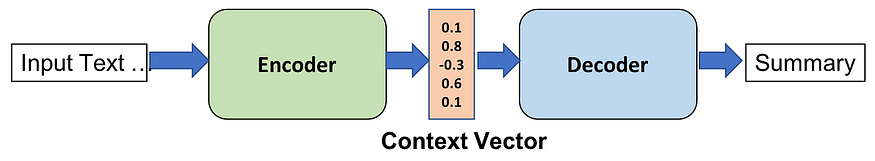 探索序列到序列模型：了解编码器和解码器架构的强大功能