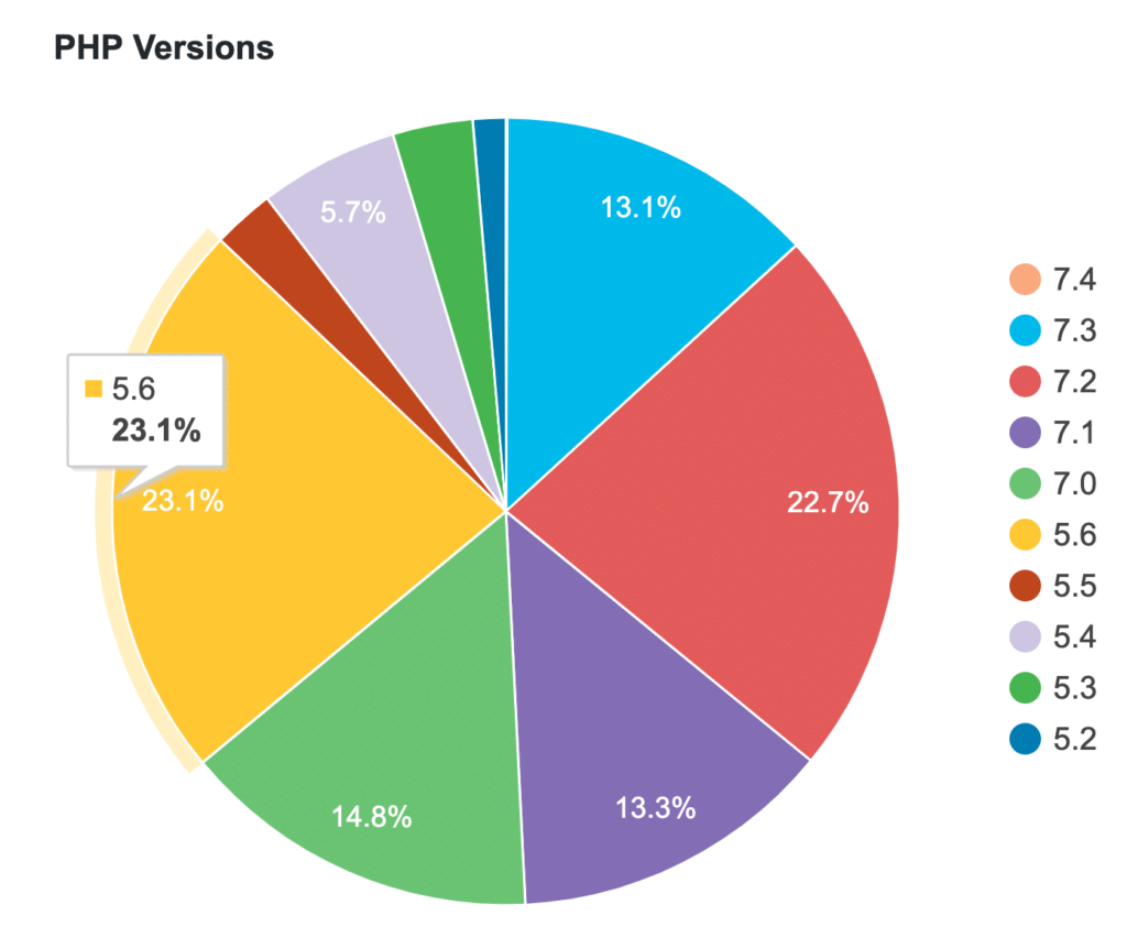 WordPress PHP version statistics