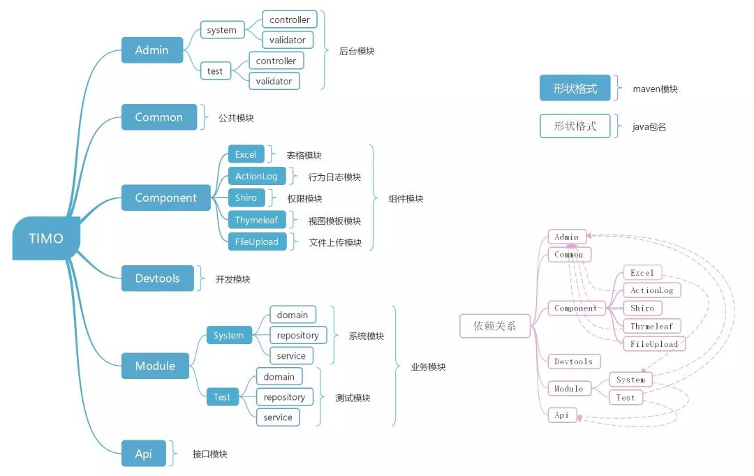 分享几个SpringBoot够经典的项目