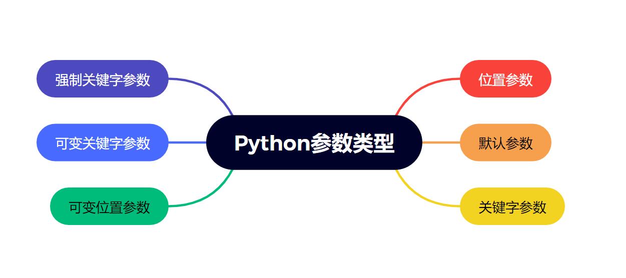 Python教程——Python中参数类型详解